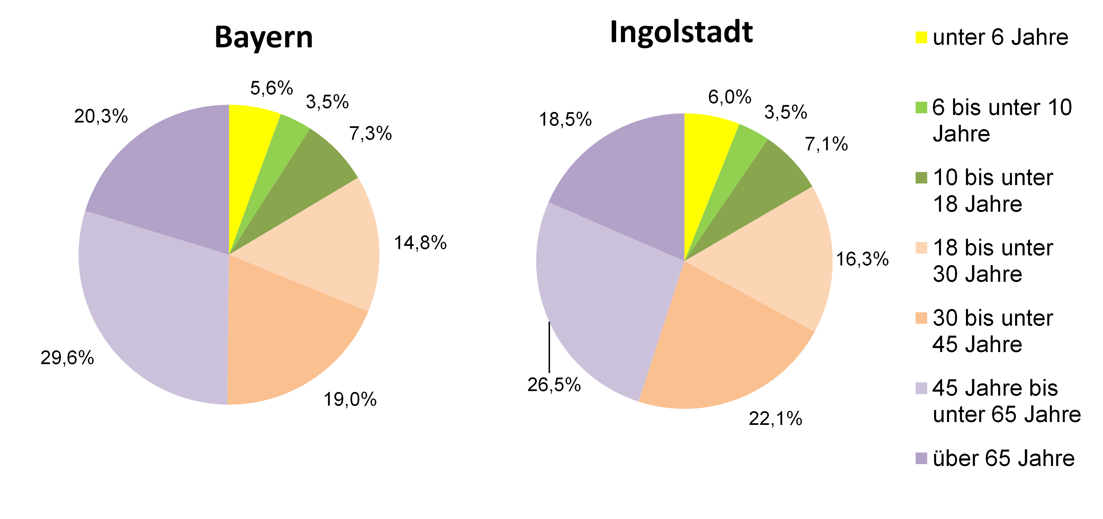 Diagramm: Altersstrukturen in Bayern und Ingolstadt 2017